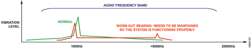 Figure 1. Vibration in rotating machinery typically occurs at frequencies from 6 kHz to 10 kHz